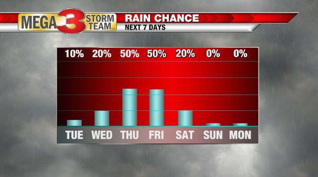 Rain Chance Next 7 Days